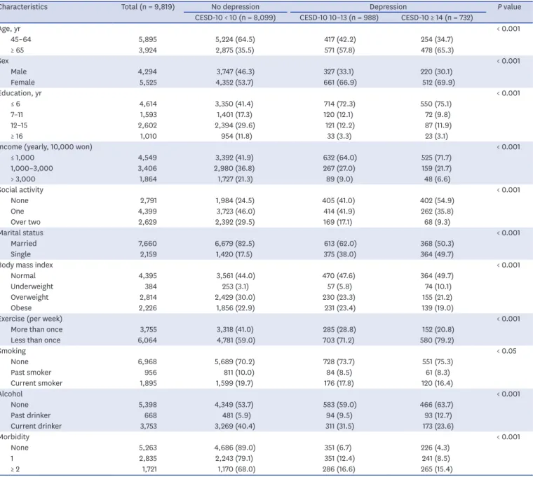 Table 1. General characteristics of the study population (n = 9,819) by depressive status as per the CESD-10 at baseline 2006 of KLoSA