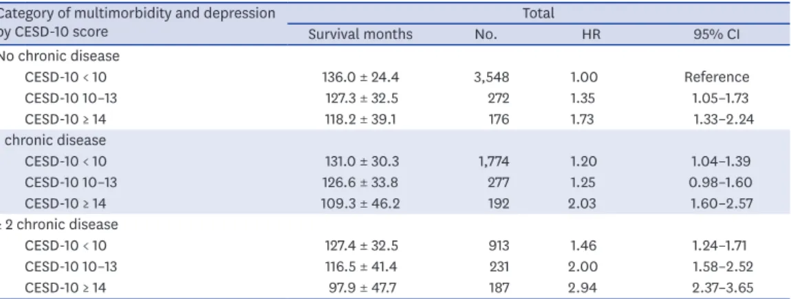 Table 4. HR (95% CI) of the combined effect of multimorbidity status and depression on all-cause mortality from the  Korean Longitudinal Study of Aging, 2006–2016