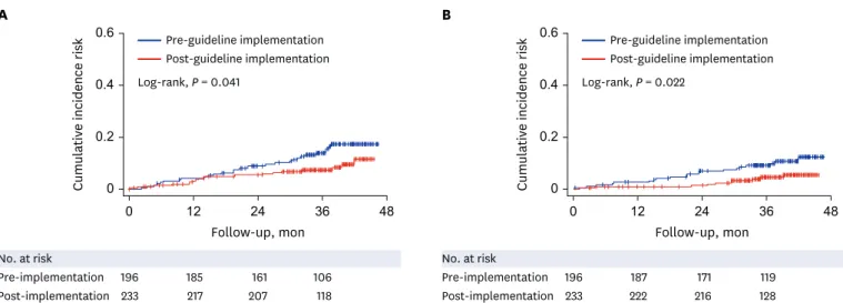 Table 2. Cox regression analysis to identify independent risk factors for HCC