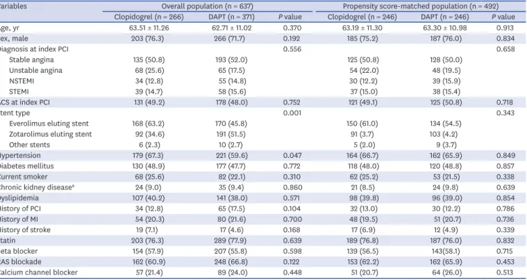 Table 1. Baseline characteristics