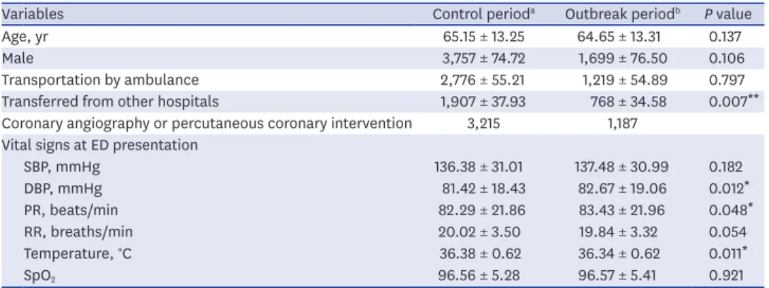 Table 1. Demographic and clinical differences between control period and outbreak period