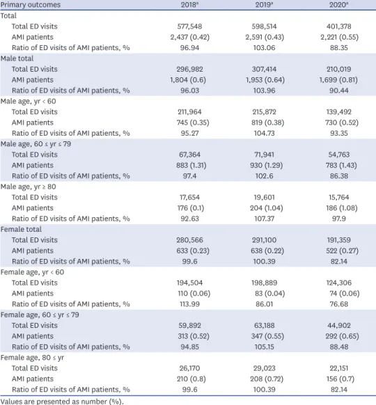 Table 2. Primary outcomes between control period and outbreak period