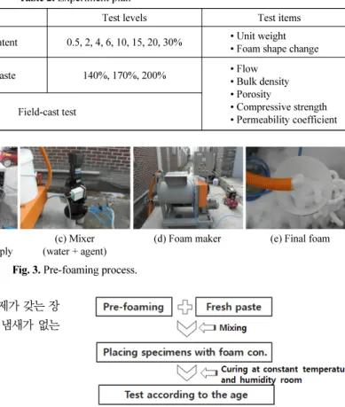 Fig. 4. Pre-foaming foam con. making process.