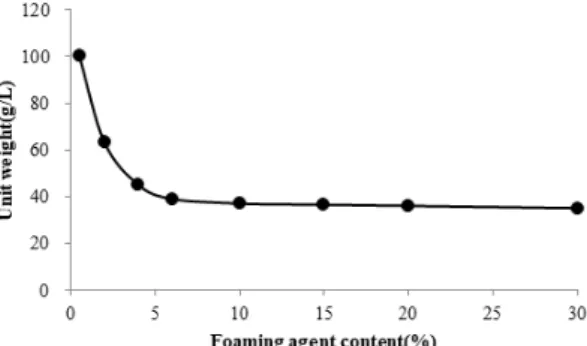 Fig. 6. Unit weight according to the foaming agent content.