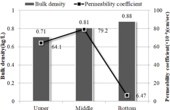 Fig. 14. Bulk density and permeability coefficient of field  test using foam concrete.