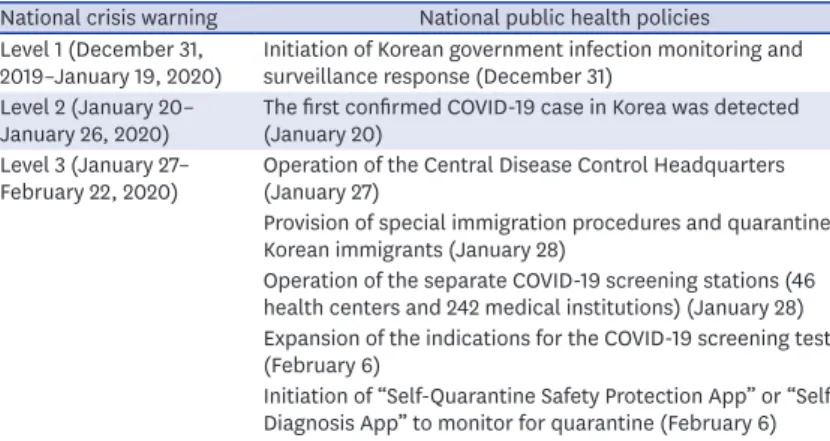 Table 1. The implementation of the policy by crisis alert level