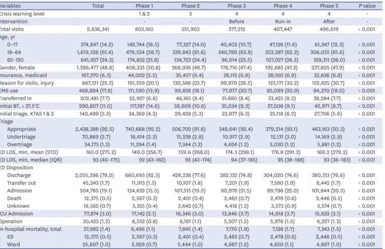 Table 2. Characteristics of the study population according to national crisis warning level and intervention