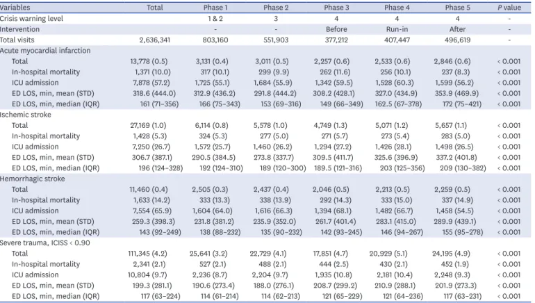 Table 3. Characteristics of patients with clinically important diagnoses according to the study phase