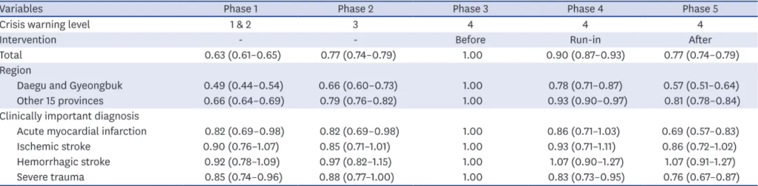 Table 5. Multivariable regression analysis for length of stay in emergency departments (minutes) for the study population