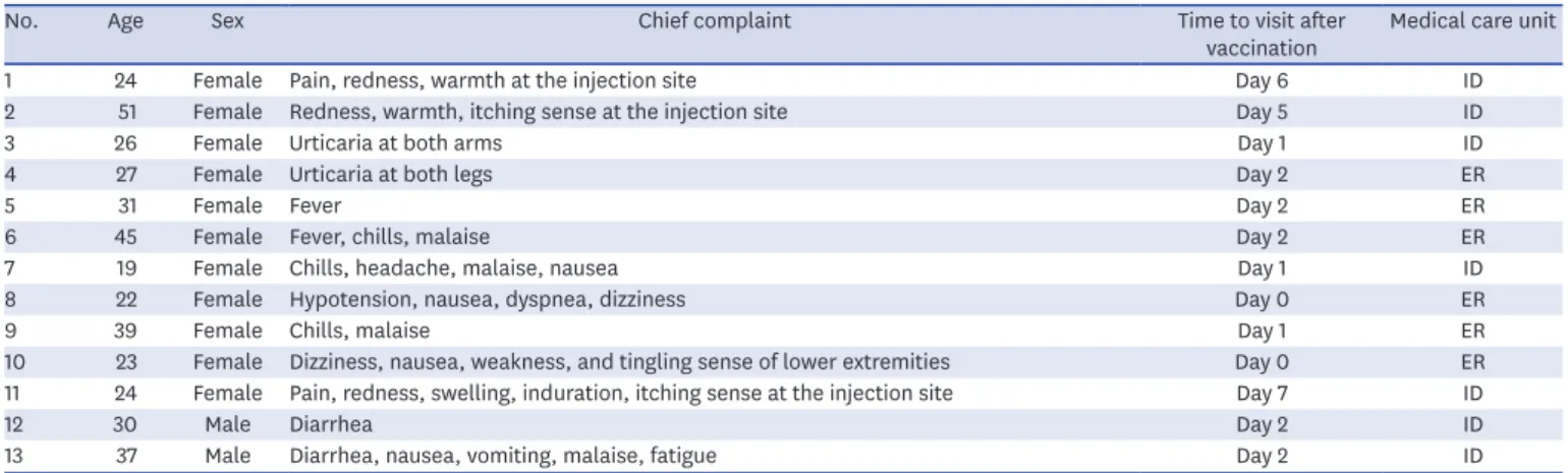 Table 3. Patients who visited the outpatient clinic or ER due to adverse events following immunization