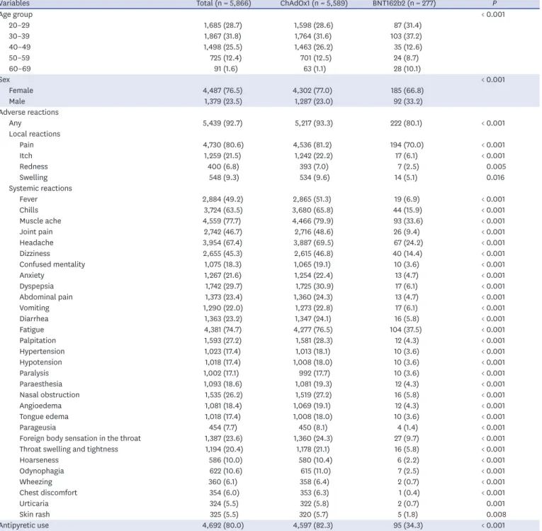 Table 1. Baseline characteristics and adverse reactions according to vaccine type