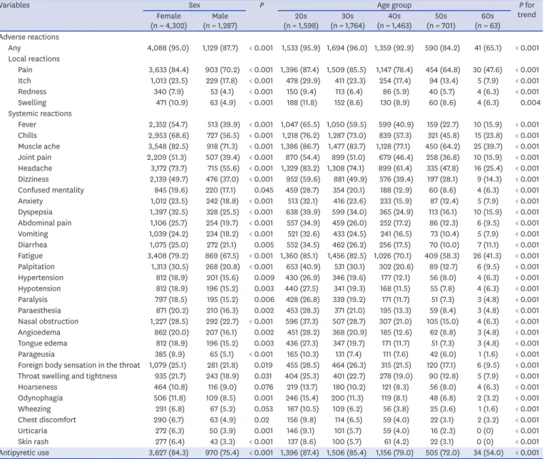 Table 2. Local and systemic reactions in the ChAdOx1 group according to sex and age groups