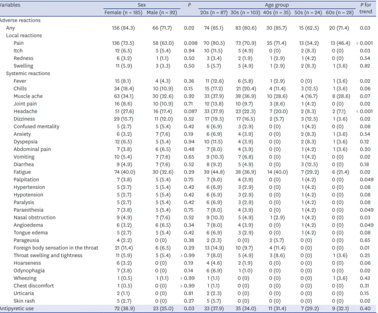 Table 3. Local and systemic reactions in the BNT162b2 group according to sex and age groups