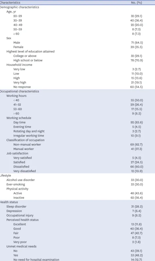 Table 2. Characteristics of the study participants (n = 110) Characteristics No. (%) Demographic characteristics Age, yr 20–29 32 (29.1) 30–39 40 (36.4) 40–49 22 (20.0) 50–59 8 (7.3) ≥ 60 8 (7.3) Sex Male 71 (64.5) Female 39 (35.5)