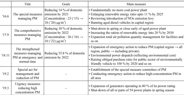 Table 1. Main countermeasures of the year on year particulate matter (PM)