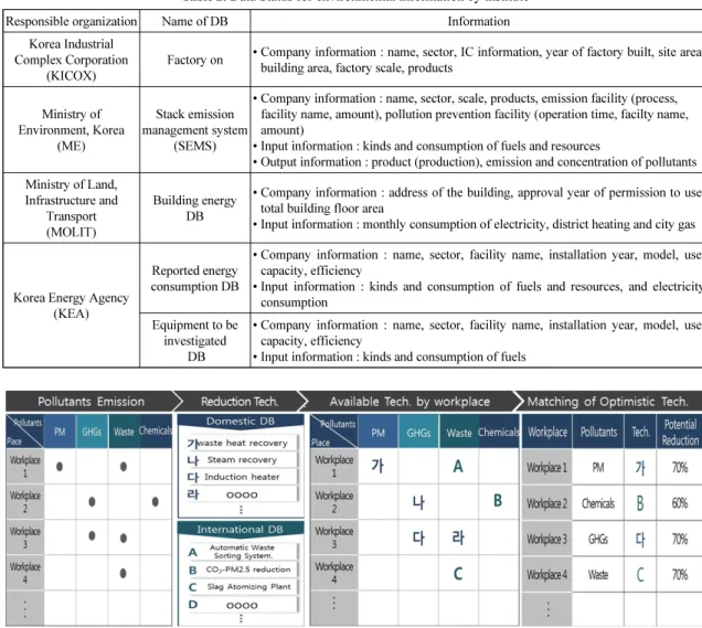 Fig. 1. The matching process between pollutants and reduction technologies using integrated data platform.