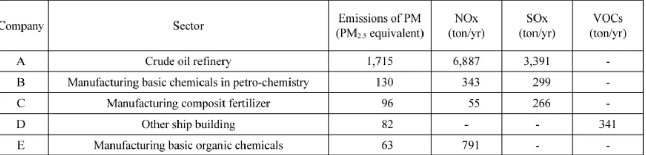 Table 4. Particulate Matter (PM) emissions of the Mipo National industrial complex