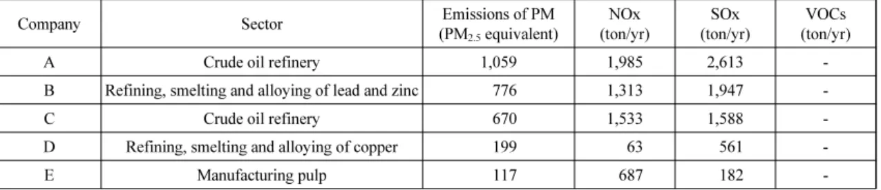 Table 8. Particulate Matter (PM) emissions of the Gunsan industrial complex