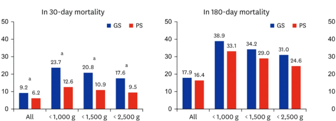 Fig. 3. Mortality comparison of acute abdominal surgery in the neonatal intensive care unit from 2013 to 2017