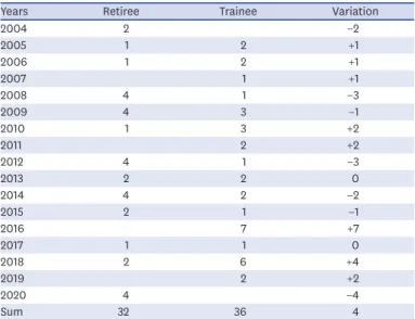 Table 10. Pediatric surgeon retirees and trainees in the last 17 years