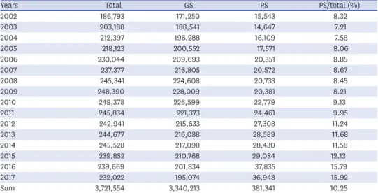 Table 3. Annual cases of pediatric surgery in Korea