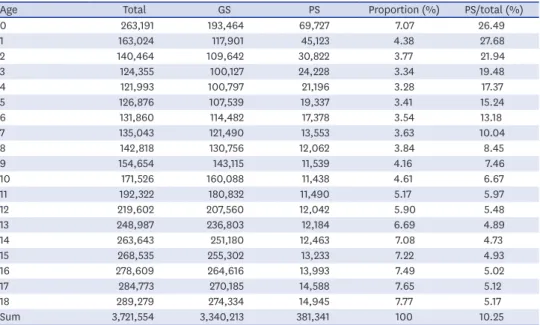 Table 5. Annual cases of index operations