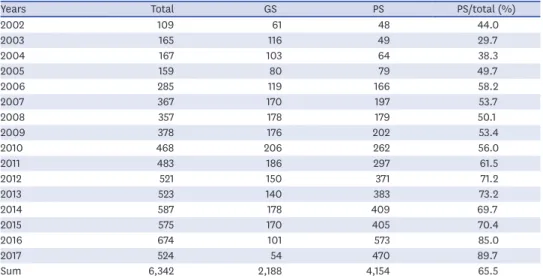 Table 7. Mortality comparison of acute abdominal surgery in neonatal intensive care units from 2002 to 2017