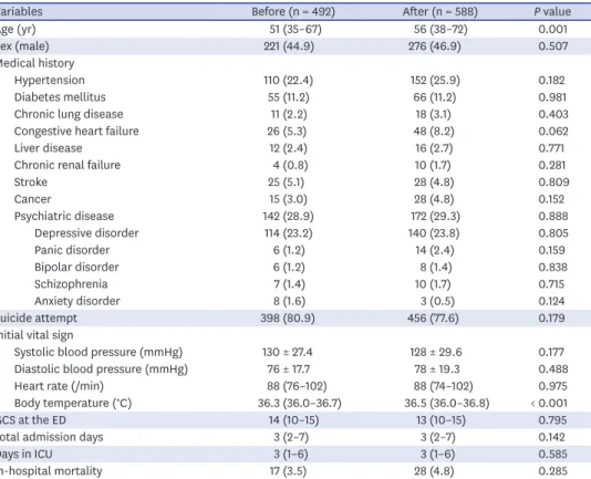 Table 2. Diagnosis results of patients who visited the emergency room owing to poisoning before and after  implementation of the Intoxication Analysis Service