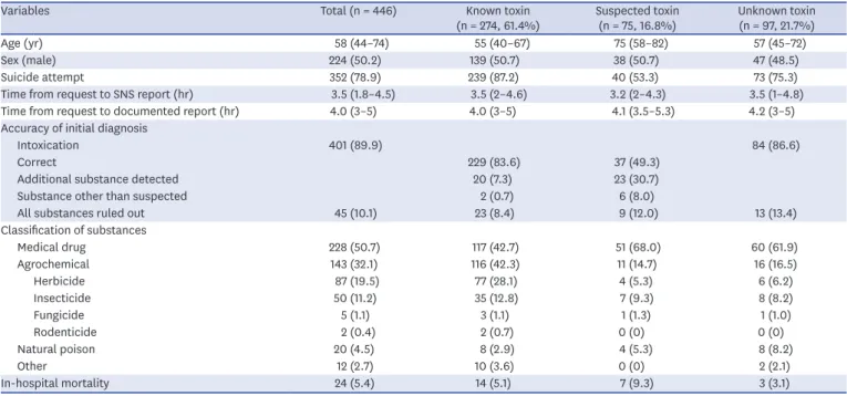 Table 3. Characteristics of patients who underwent systematic toxicological analysis