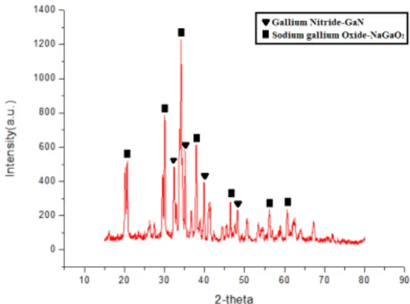 Fig. 2. XRD pattern of waste light emitting diodes.