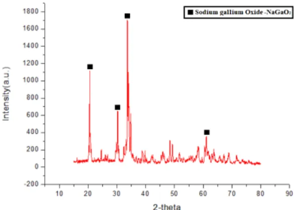 Fig. 7. XRD pattern of alkaline roasting at 900°C for 2 hours.