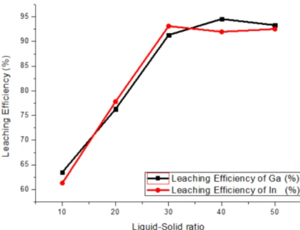 Fig. 11 shows the effect of leaching efficiency with  reaction time which utilize 2.0M HCl with liquid-solid 
