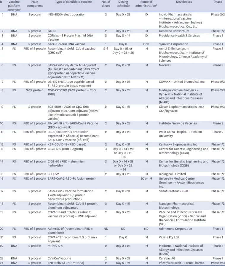 Table 1. Landscape of clinical development of COVID-19 candidate vaccines based on S protein ID Vaccine 