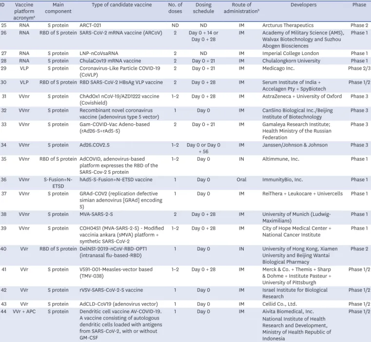 Table 1. (Continued) Landscape of clinical development of COVID-19 candidate vaccines based on S protein