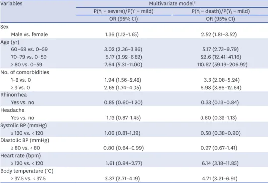 Table 6 presents the results of the polychotomous logistic analysis. The maximum severity  on admission was considered as the outcome variable, and was used to categorize mildly  affected, severely affected, and death patients