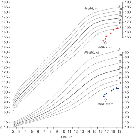 Fig. 3. Growth chart of the patient under rhGH replacement therapy. Upper side shows height chart and lower  side shows weight chart