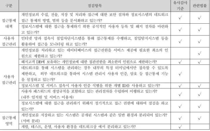 [표 3.6] 감사항목5 - 접근통제 구분 점검항목 유사감사 기준 관련법률 접근통제 대책 개인정보의 수집, 전송, 저장 및 처리와 접근에 대한 보안 절차와 정보시스템의 네트워크접근 통제의 방법, 범위 등을 문서화하고 있는가? √ √정보시스템에 대한 접근을 통제하기 위한 공식적인 사용자 등록 및 해지 절차를 마련하 고 있는가? √ √ 사용자 접근관리 인터넷 망과 접속시 침입차단시스템을 통해 접근통제를 수행하고, 침입탐지시스템 등을활용하여 접근을 모니터링 하