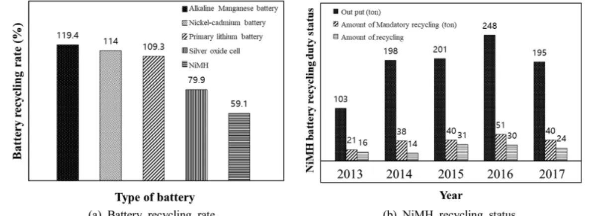 Fig.  1.  Status  of  recycling  of  waste  battery  and  NiMH  in  Korea 1) .
