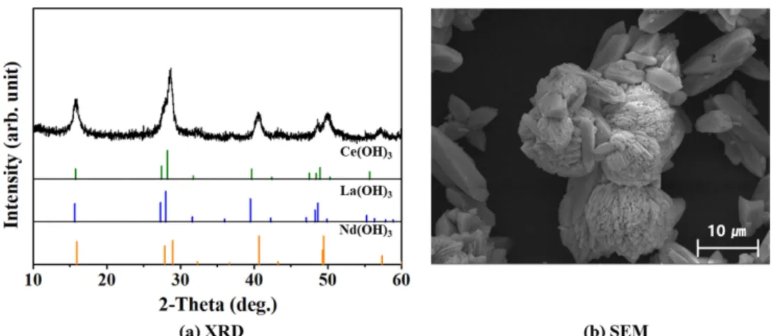 Fig.  5.  XRD  pattern  and  Fe-SEM  image  of  rare  earth  hydroxide.