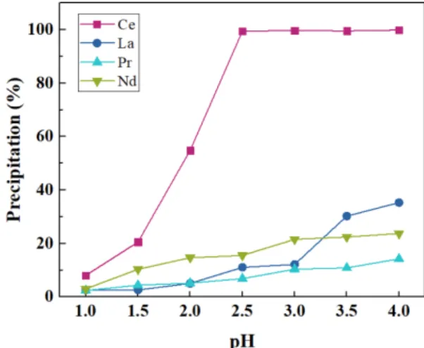 Fig. 6. pH and ORP according to the time in oxidation of cerium hydroxide.