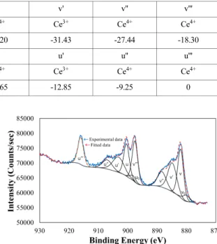 Fig.  8.  An  XPS  spectrum  of  REE(OH) 3 . Fig. 9. An XPS spectrum of precipitate (Ce(OH) 4 ) after air oxidation.