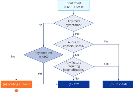Fig. 1. A decision tree of the assignment process for confirmed cases. 