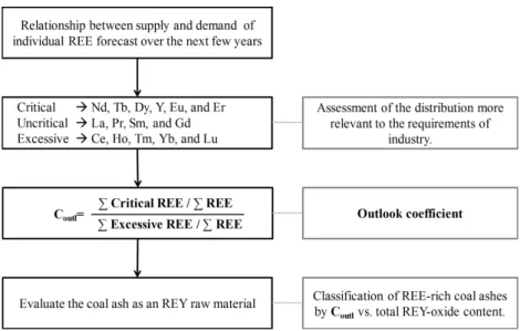 Fig. 4. Economic  evaluation  of  coal  ash  using  by  case-II method 6) .