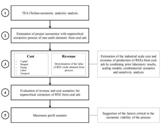 Table  3.  Cost  for  economic  evaluation  method
