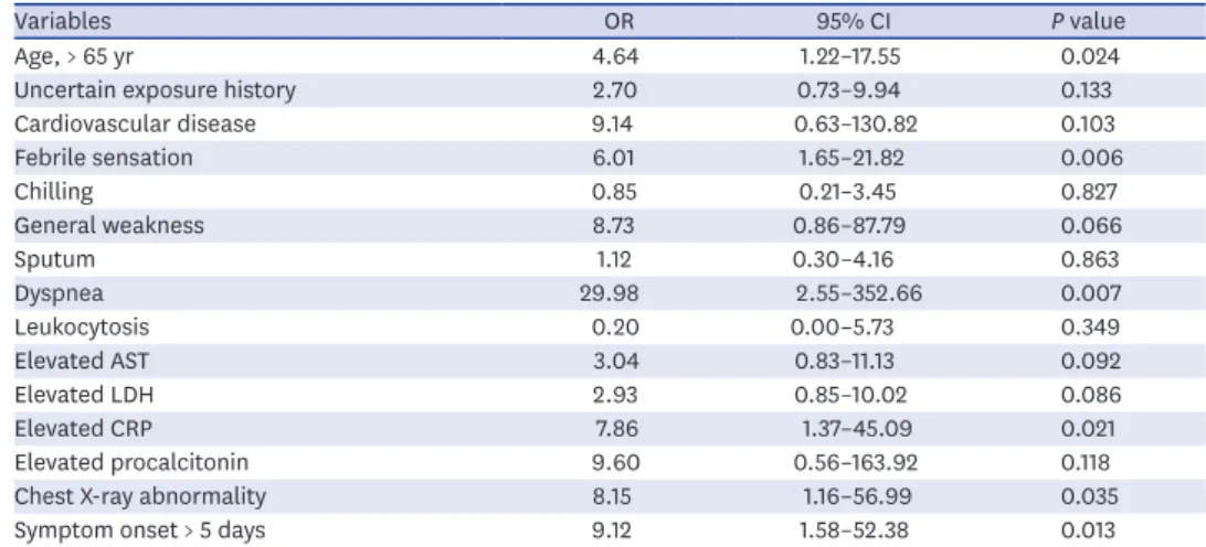 Table 3. Clinical outcomes between the early group and the late group
