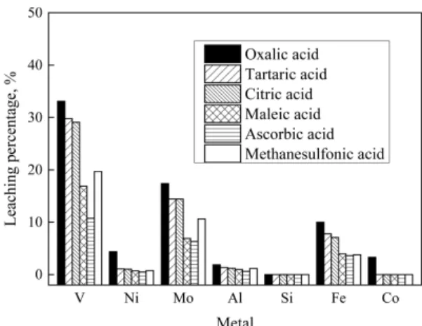Fig. 1 also indicates that oxalic acid showed the highest leaching  percentage  of  metals  among  the  employed organic  acids