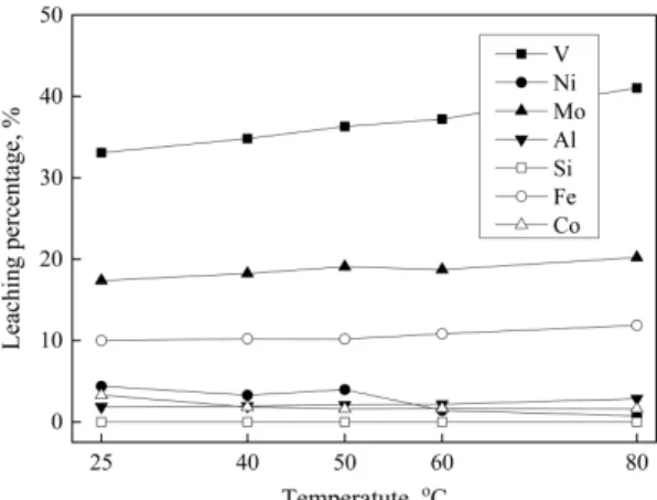 Fig. 2. Effect  of  temperature  on  the  dissolution  of  metals.