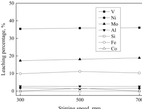 Fig. 4. Effect of pulp density on the dissolution of metals.