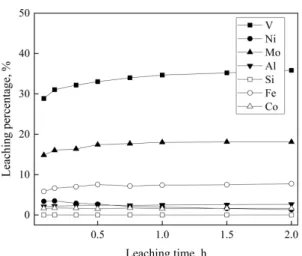 Fig. 6. Effect of leaching time on the dissolution of metals.