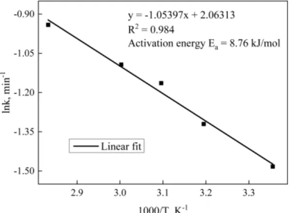 Fig. 8. Arrhenius plot for the activation energy of vanadium leaching by oxalic acid solution.